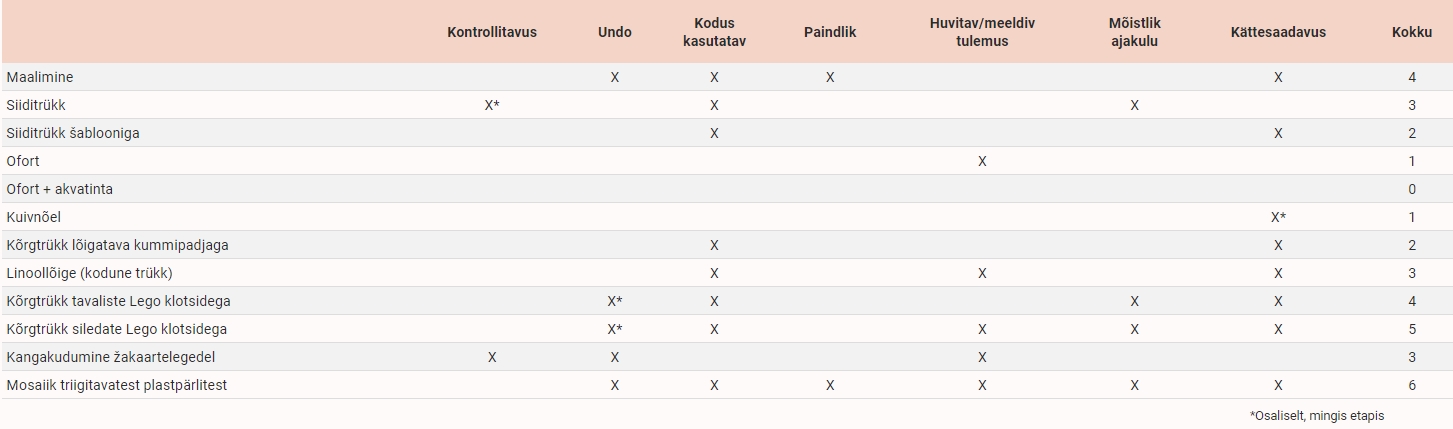Erinevate vahendite nõuetele vastamine.